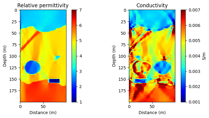 Inverted relative permittivity and conductivity models from the 2D FWI example