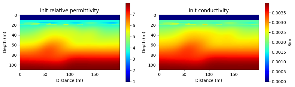 Central slice of the initial 3D relative permittivity and conductivity models