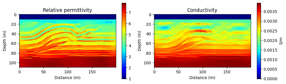 Central slice of the inverted 3D relative permittivity and conductivity models