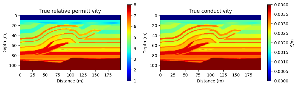 Central slice of the true 3D relative permittivity and conductivity models